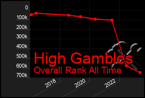 Total Graph of High Gambles