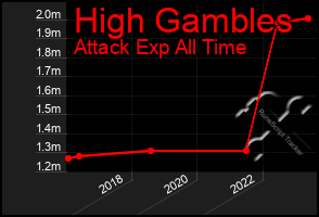 Total Graph of High Gambles