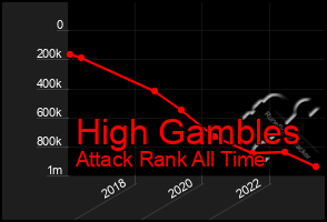 Total Graph of High Gambles