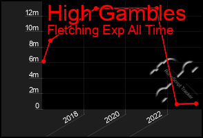 Total Graph of High Gambles