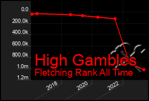 Total Graph of High Gambles