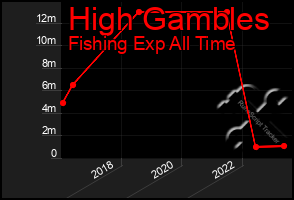 Total Graph of High Gambles