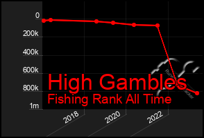 Total Graph of High Gambles