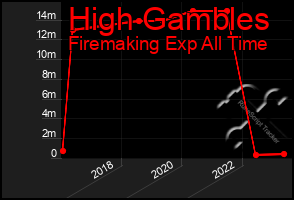 Total Graph of High Gambles