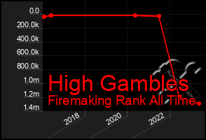 Total Graph of High Gambles