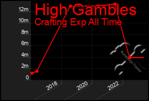 Total Graph of High Gambles