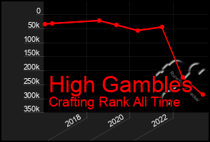 Total Graph of High Gambles