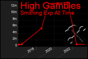 Total Graph of High Gambles