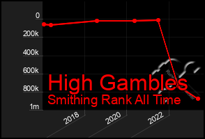 Total Graph of High Gambles