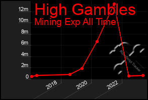 Total Graph of High Gambles