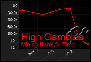 Total Graph of High Gambles