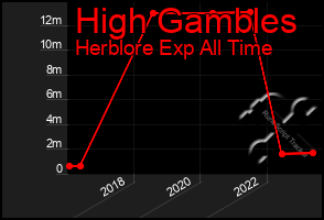 Total Graph of High Gambles