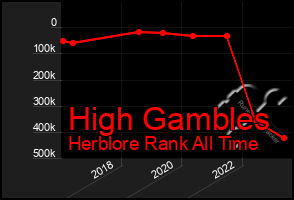 Total Graph of High Gambles