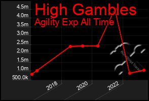 Total Graph of High Gambles