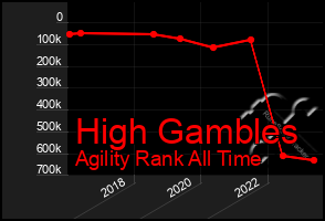 Total Graph of High Gambles