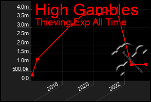 Total Graph of High Gambles