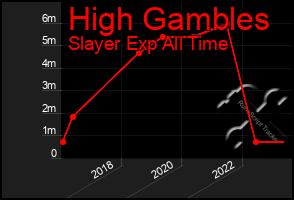 Total Graph of High Gambles