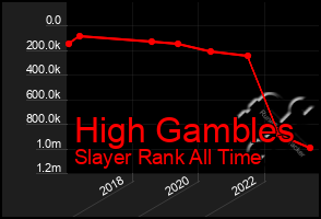 Total Graph of High Gambles