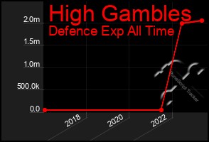 Total Graph of High Gambles