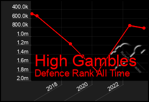 Total Graph of High Gambles