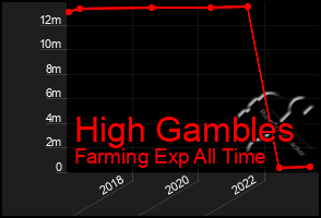 Total Graph of High Gambles