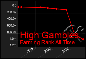 Total Graph of High Gambles