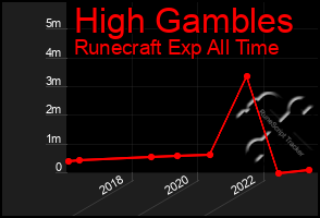 Total Graph of High Gambles