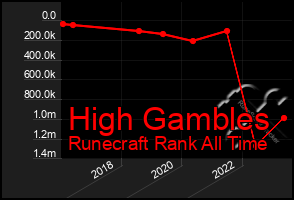 Total Graph of High Gambles