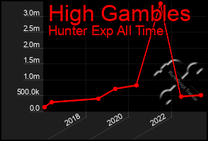 Total Graph of High Gambles