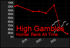 Total Graph of High Gambles