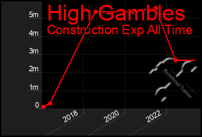 Total Graph of High Gambles