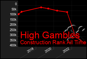 Total Graph of High Gambles