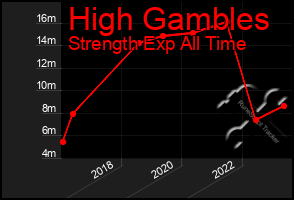 Total Graph of High Gambles