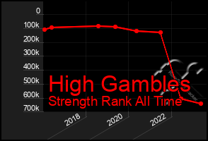 Total Graph of High Gambles