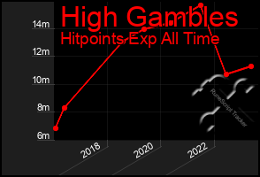 Total Graph of High Gambles