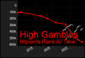 Total Graph of High Gambles