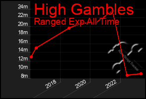 Total Graph of High Gambles