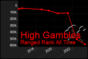 Total Graph of High Gambles