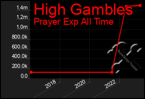 Total Graph of High Gambles