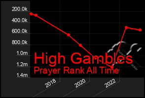 Total Graph of High Gambles