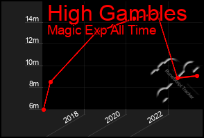 Total Graph of High Gambles