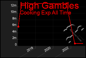 Total Graph of High Gambles