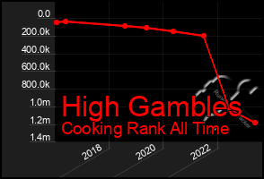 Total Graph of High Gambles