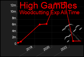 Total Graph of High Gambles