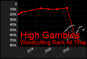 Total Graph of High Gambles