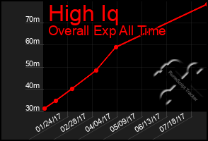 Total Graph of High Iq