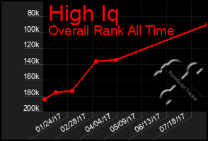 Total Graph of High Iq