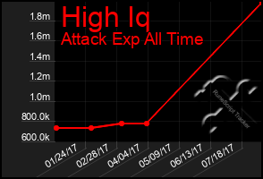 Total Graph of High Iq
