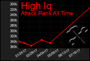 Total Graph of High Iq