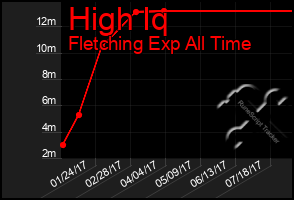 Total Graph of High Iq